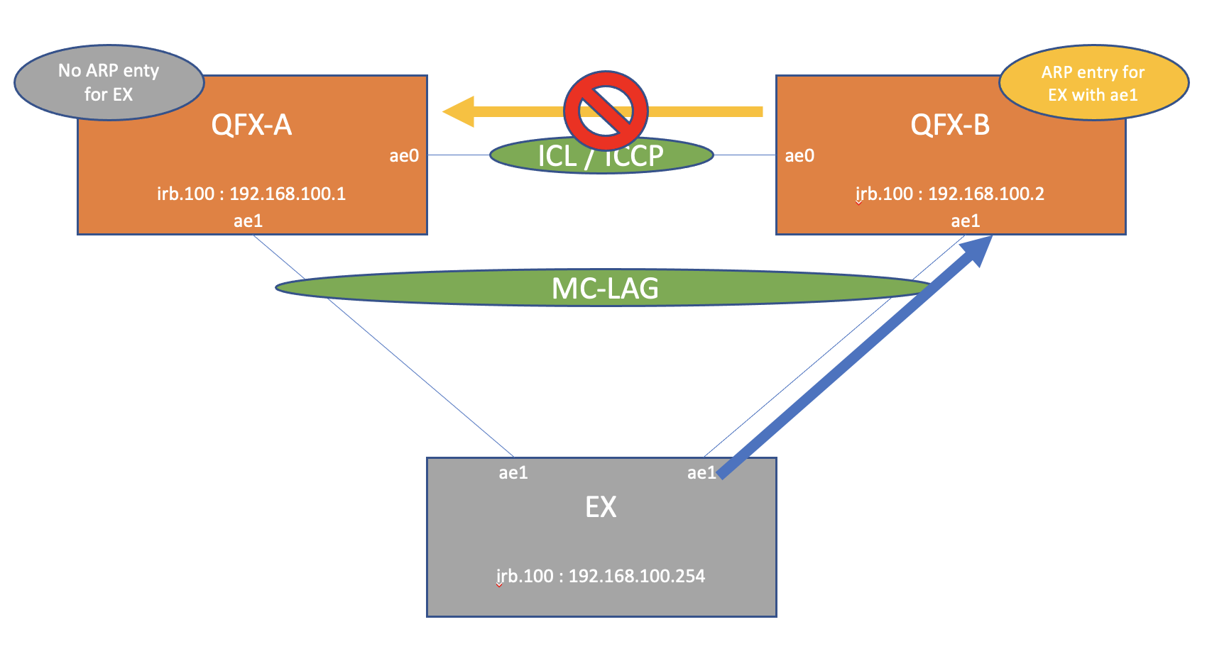 Enable mc-lag interface on QFX-A and ARP reply goes to QFX-B but sync doesn&rsquo;t happen