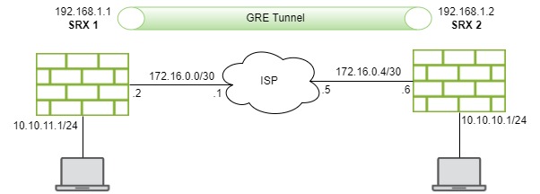 GRE tunnel between two SRX.