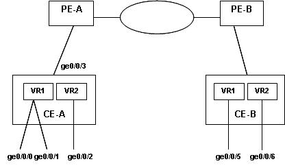 VRF Lite - Customer Edge