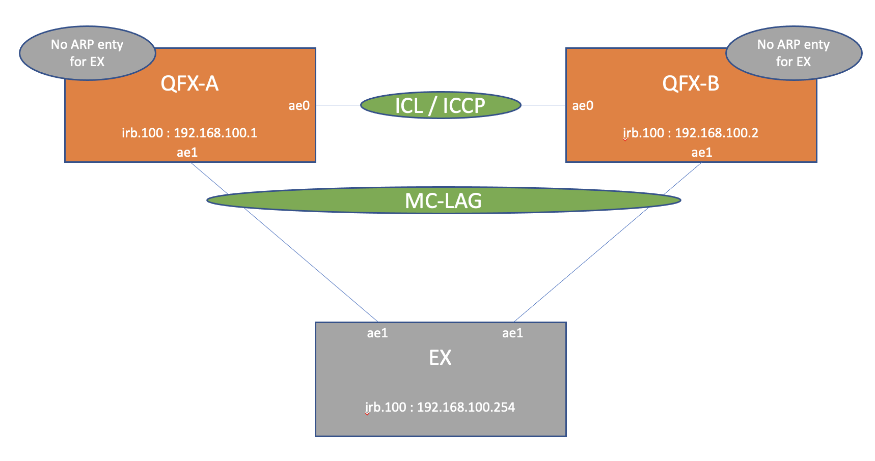 No ARP learing initially