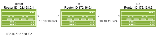 Tester injecting LSA 192.168.1.2 to R1 and R2