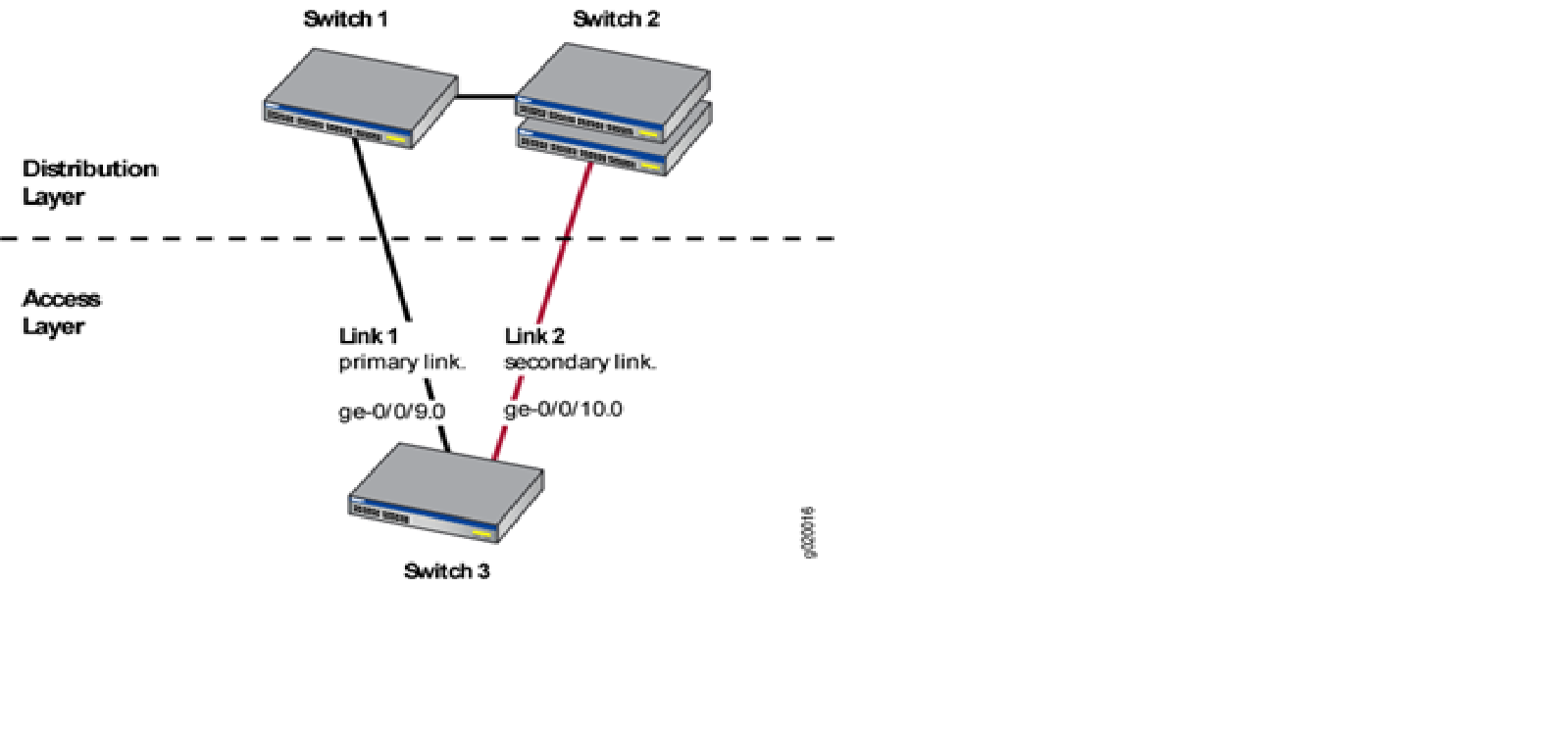 Topology for Configuring the Redundant Trunk Links
