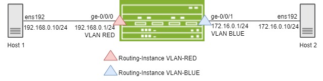 Filter Based Forwarding using 2 routing instances and firewalls