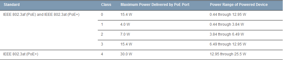 Power Consumption Table