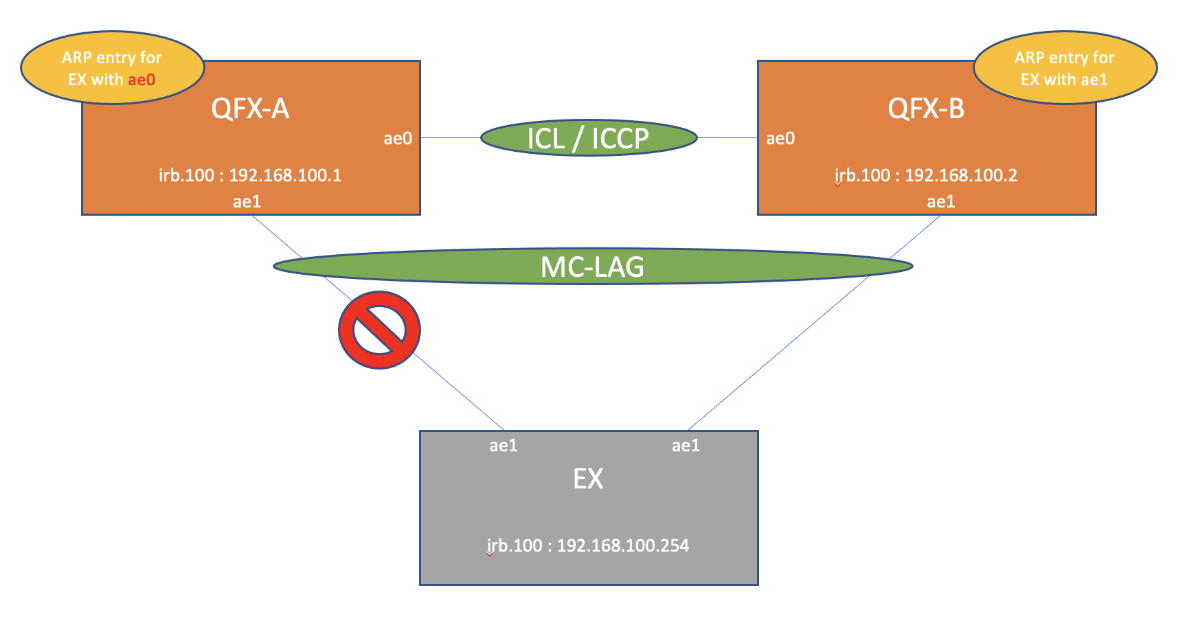 Disable mc-lag interface on QFX-A