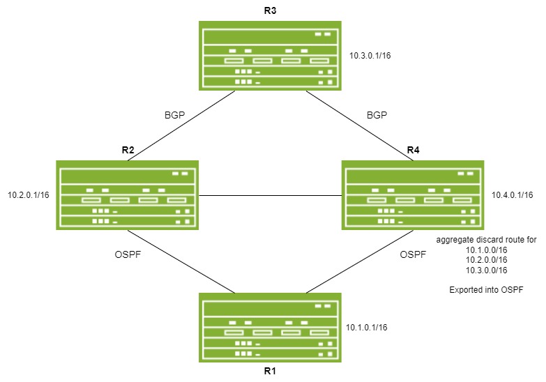 ring topology with aggregate discard route on middle right.