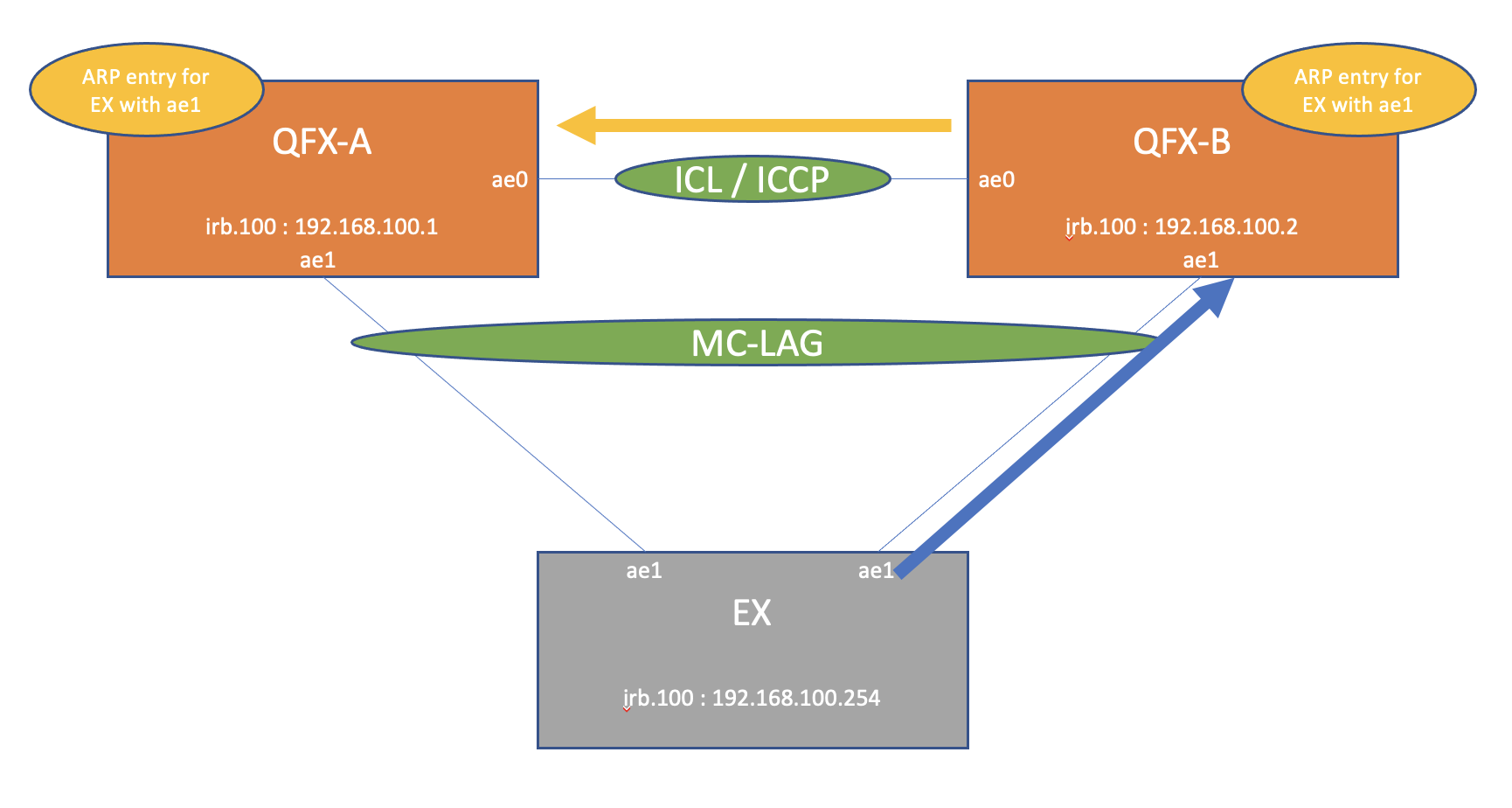 ARP reply goes to QFX-B and sync through ICCP